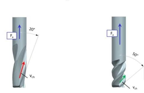 CNC cutting tools with low and high helix angles