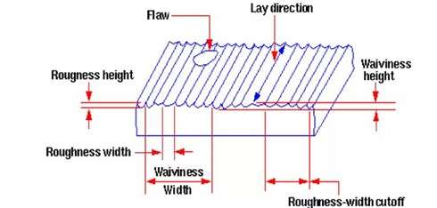 Profile of surface texture