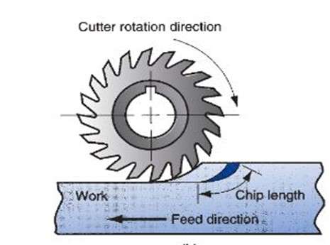 Schematic diagram of climb milling