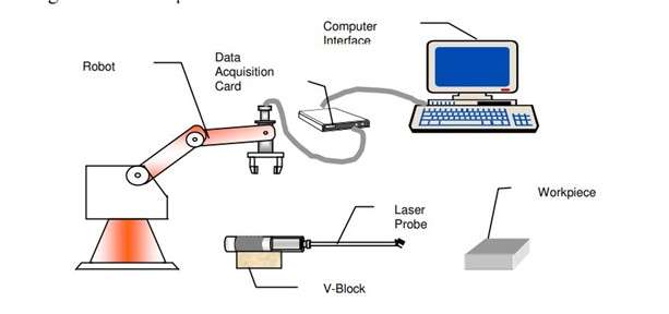 Working of non-contact measurement (Claudio Campana, 2007)