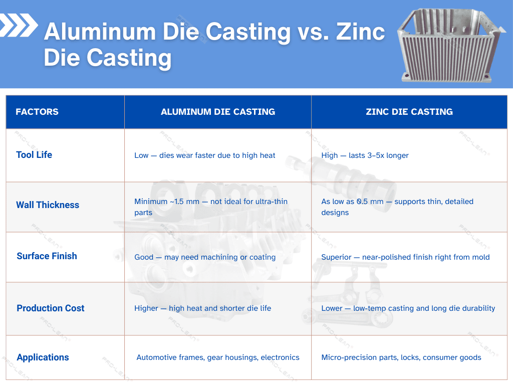 An Infographic Showing a side-by-side comparison between aluminum vs zinc die casting.