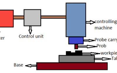 Precision Measurement in Manufacturing: A Closer Look at CMM Machines