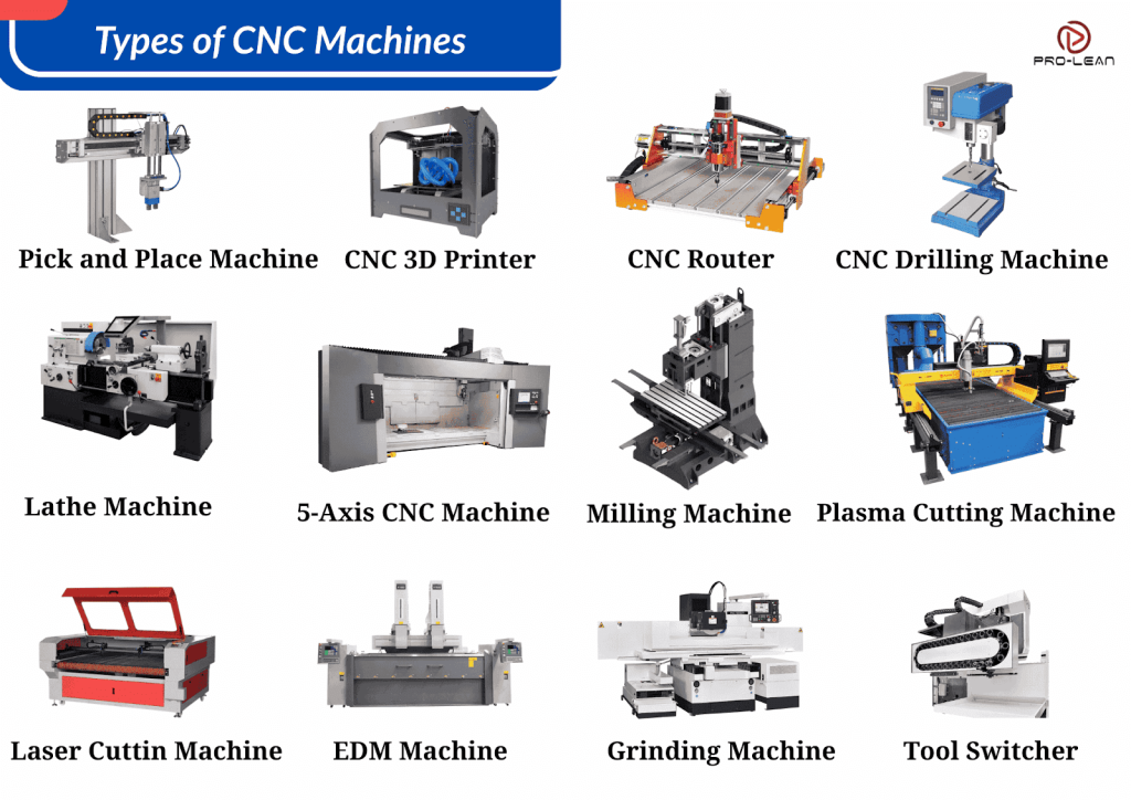 Infographic illustrating '12 Types of CNC Machines' with labelled icons and descriptions.