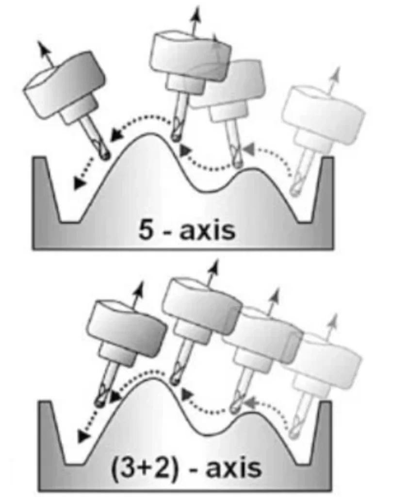 Diagram comparing 5-axis simultaneous machining versus 3+2-axis indexed positioning for complex surface machining