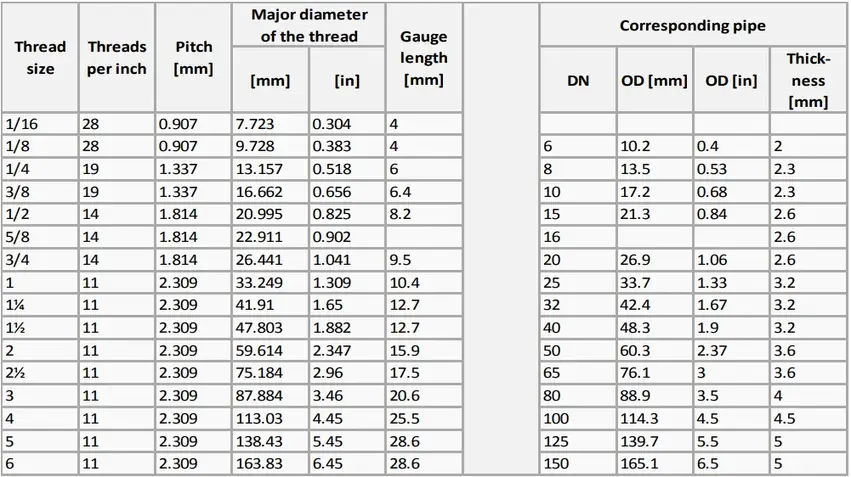 A BSPT thread size specification chart with pitch, diameter, and pipe dimensions