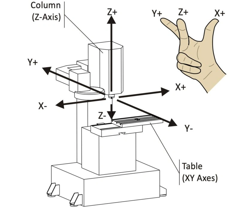 Diagram of CNC machine Cartesian coordinate system showing X, Y, Z linear movement axes.