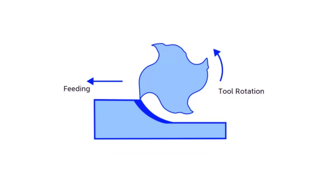 An illustration showing tool rotation during climb milling.