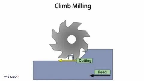 Illustration of the climb milling technique.