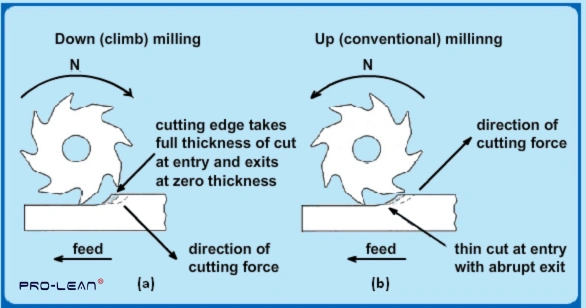 Comparison of climb and conventional milling methods.
