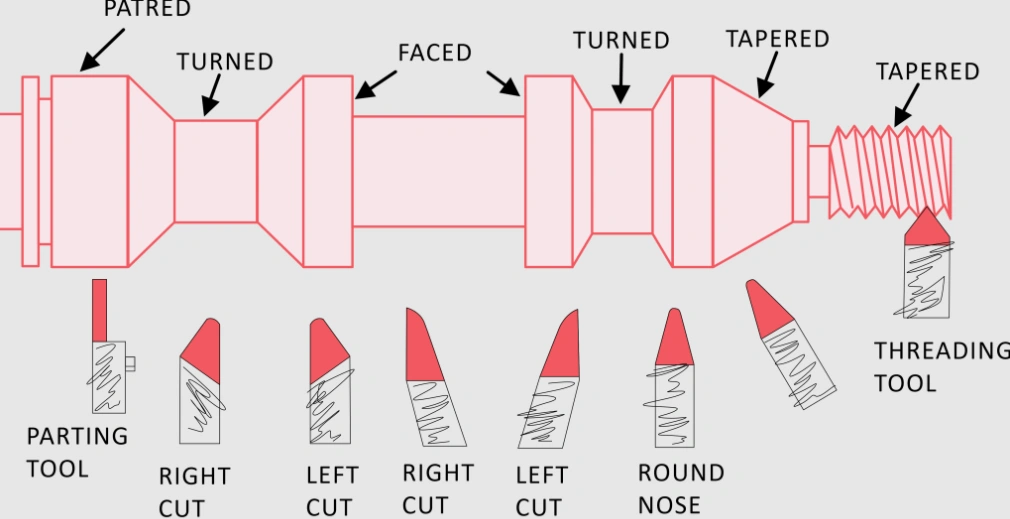 CNC turning operations sequence with corresponding cutting tools for each machining step