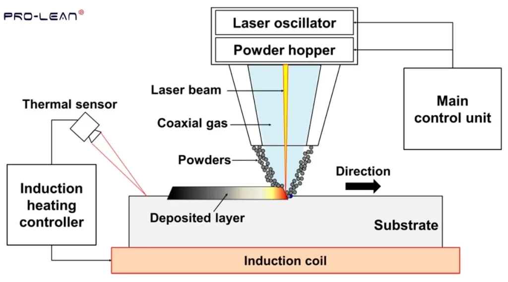DED process diagram showing laser melting metal powder onto a substrate.