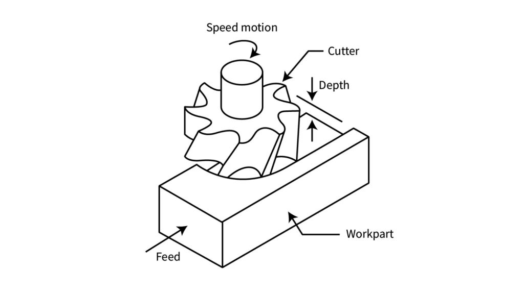 An illustration of a face mill tool cutting a workpiece.