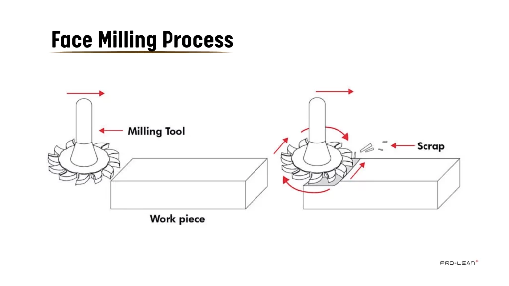 An illustration of the face milling process showing cutter rotation directions.