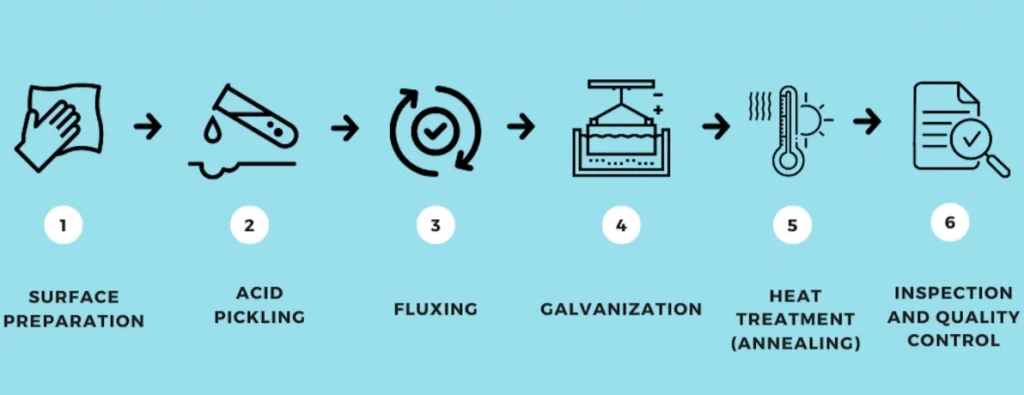 Galvanneal steel manufacturing process steps diagram