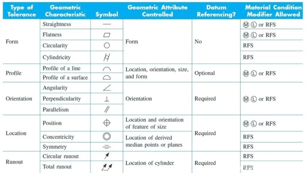 A GD&T chart displaying shapes, material conditions, and geometrical characteristics.