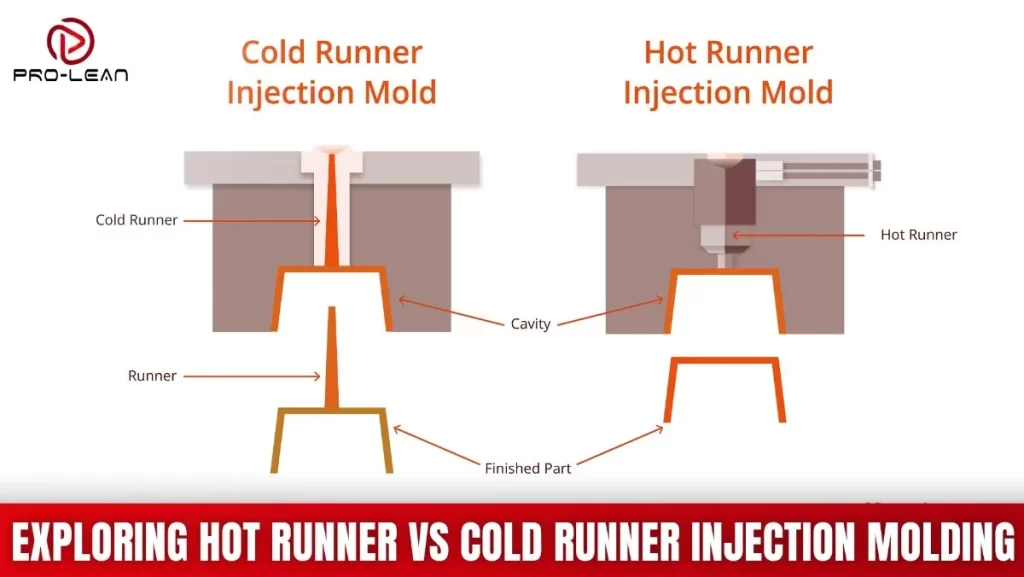A diagram comparing hot runner and cold runner injection molds.