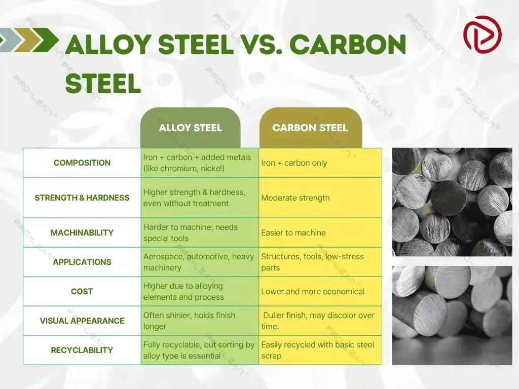 Infographic comparing Alloy Steel and Carbon Steel with different aspects.