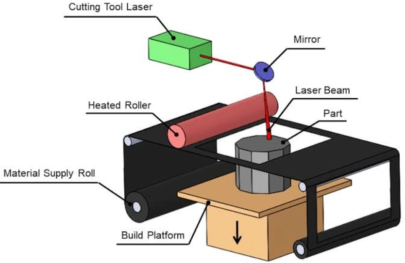 Diagram of SLA 3D printer components showing laser, mirror, heated roller, material supply roll, and build platform