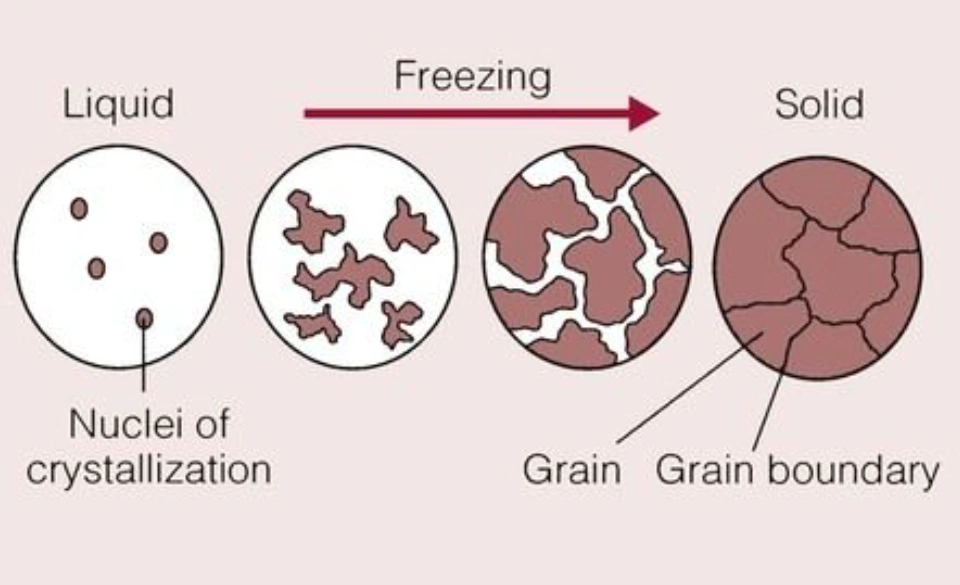 Diagram showing metal grain formation from liquid to solid through cooling and crystallization 