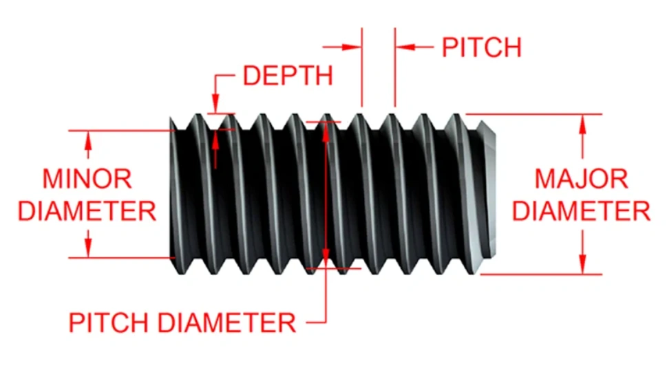 Thread anatomy diagram showing pitch, depth, major diameter, minor diameter, and pitch diameter 