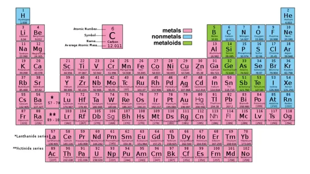 A periodic table highlighting the categories of metals, nonmetals, and metalloids.