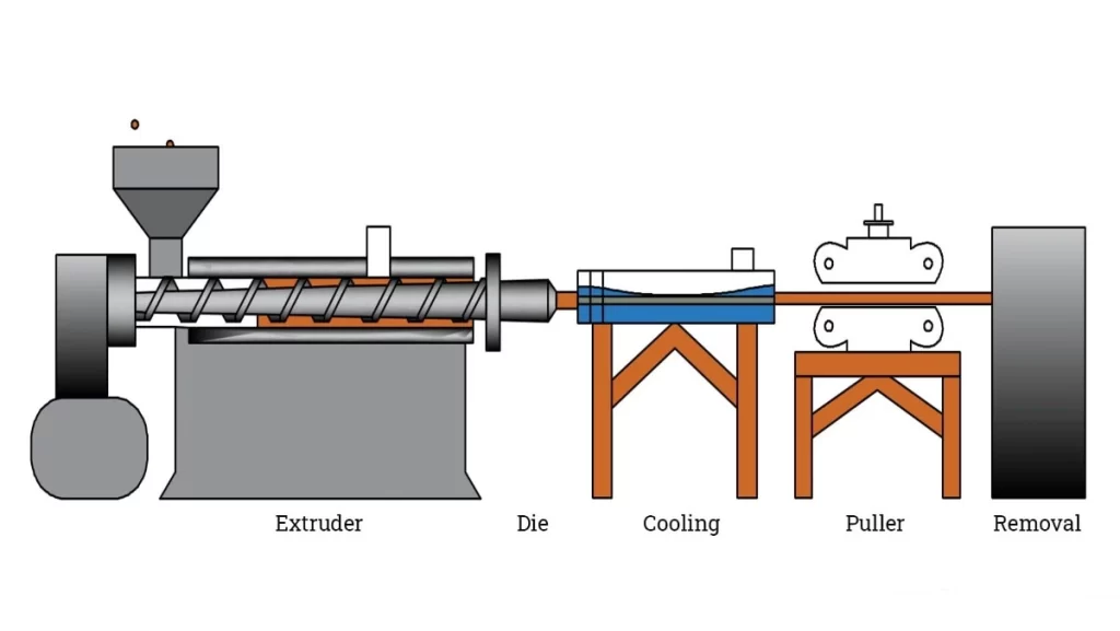 A diagram illustrating the step-by-step process of plastic extrusion molding