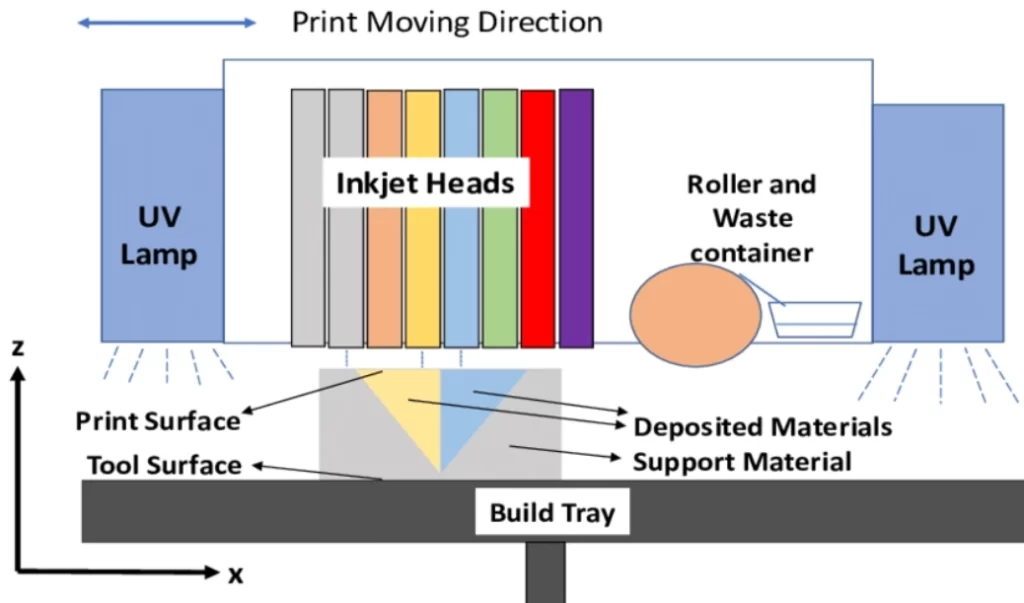 diagram of PolyJet 3D printer showing inkjet heads, UV lamps, and material deposition process