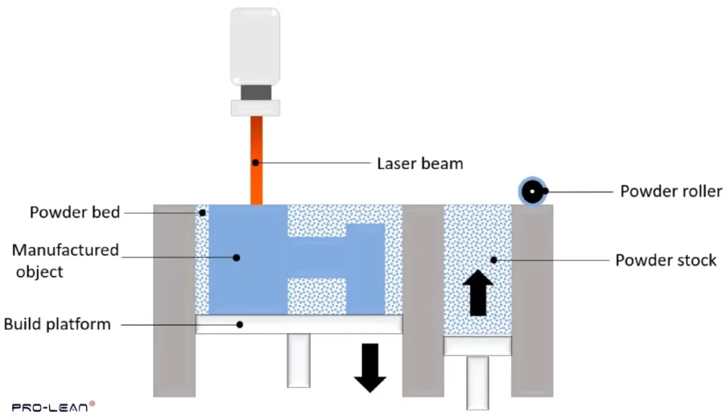 Diagram of powder bed fusion with laser melting material layer by layer.