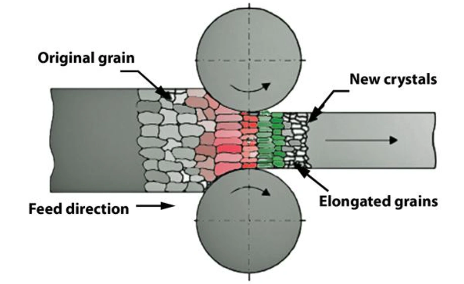 Diagram showing metal grain deformation during the rolling process with original, elongated, and new crystal formation