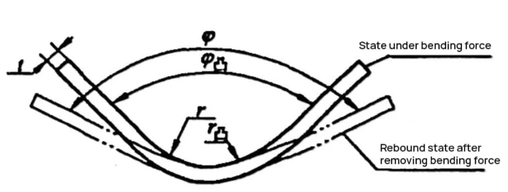 Springback effect showing sheet metal rebound after bending force removal