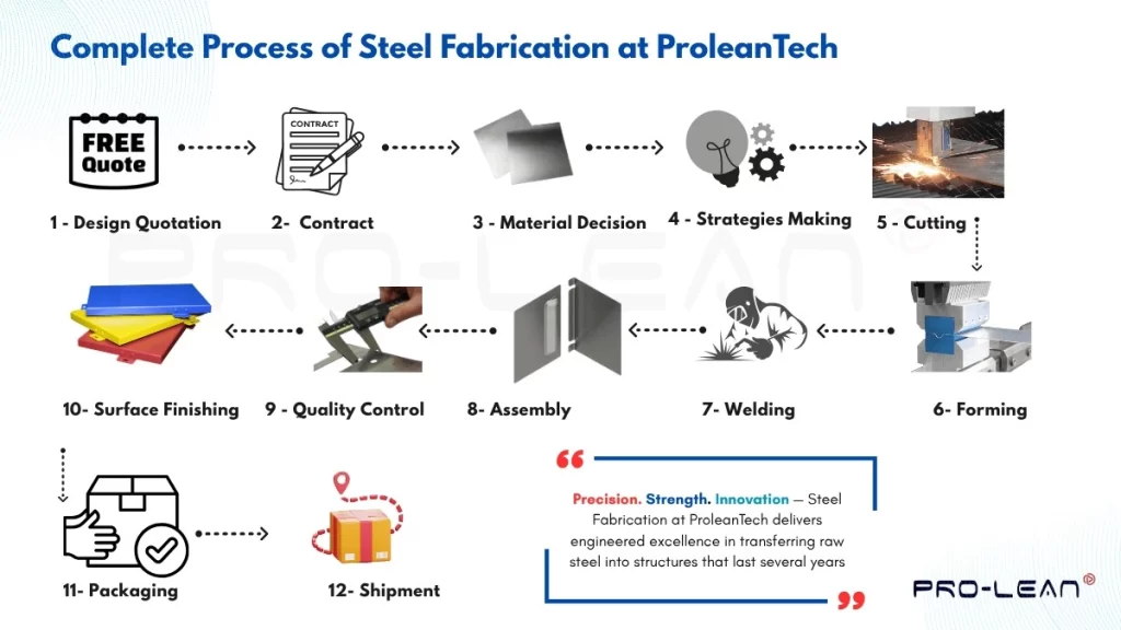 An infographic showing the flow chart of the steel fabrication service 