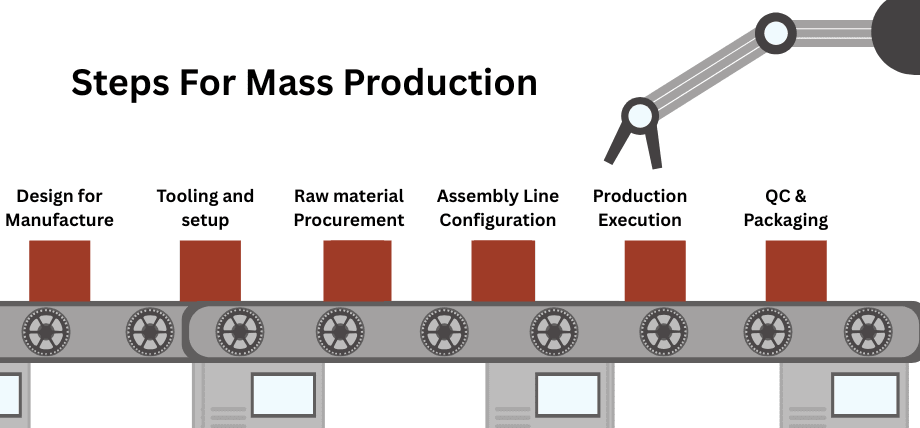 Graphic of a conveyer belt and packaged goods with a robot arm with text “ Steps for mass production”