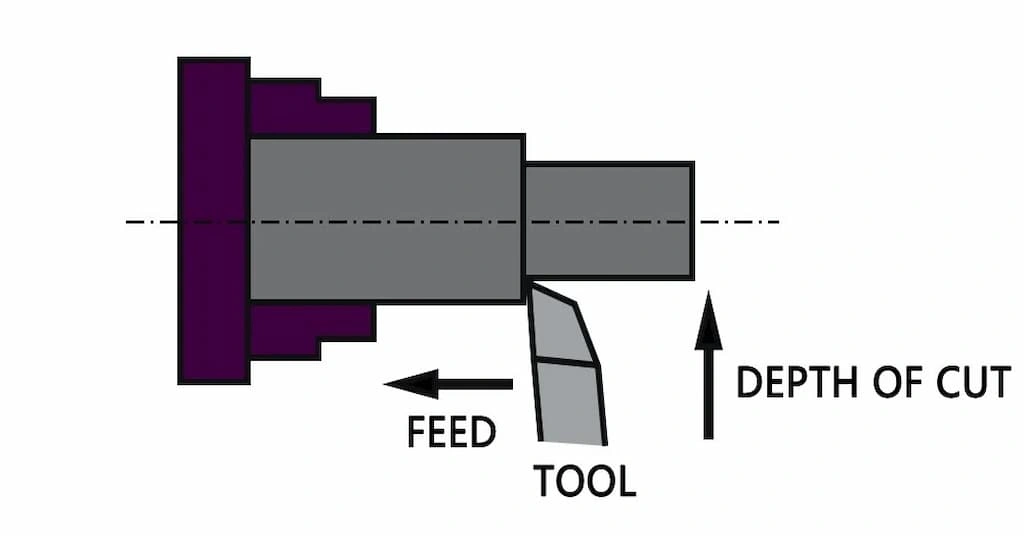 A schematic diagram of a straight turning operation showing feed, tool, and depth of cut direction 