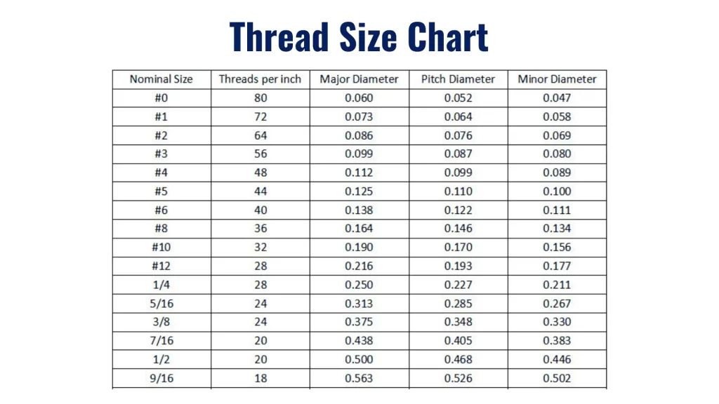 A table showing Nominal Thread Size Ranges with respect to diameter