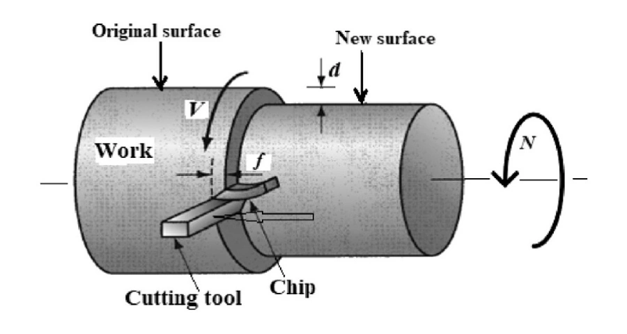 a schematic diagram for the working of CNC turning, illustrating the cutting tool, chip, rotation, etc. 